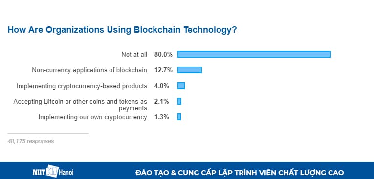 Cách doanh nghiệp / Tổ chức sử dụng Blockchain như thế nào