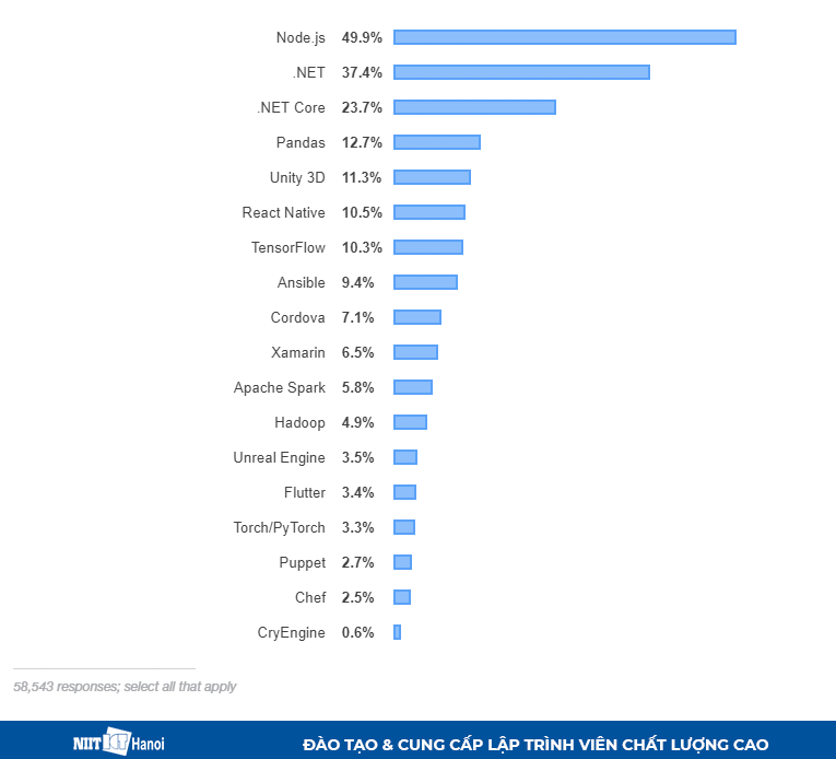 Framework, tools và thư viện khác phổ biến nhất