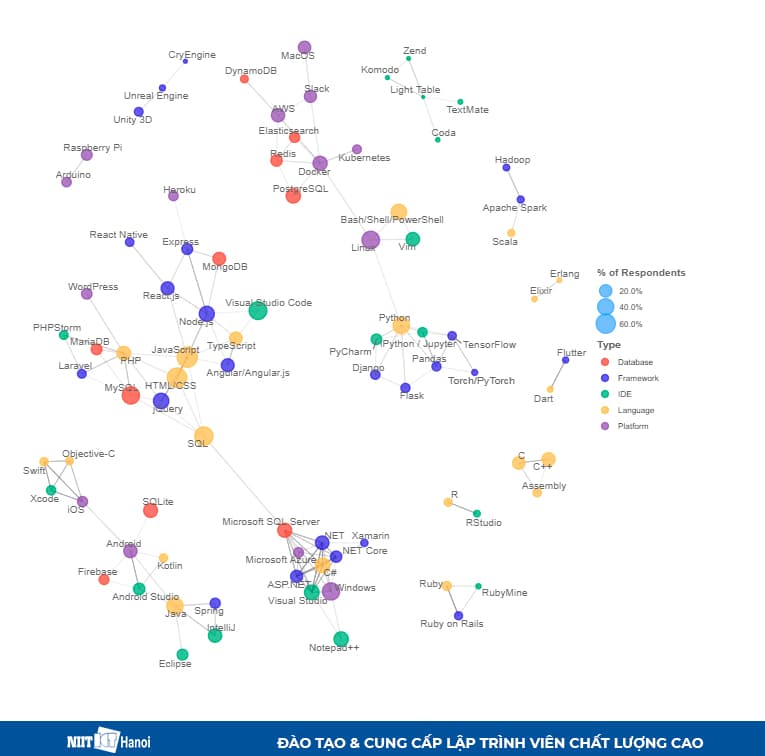 Các nhóm công nghệ thường kết nối với nhau