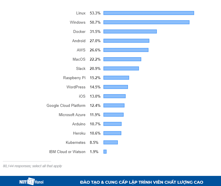 Nền tảng phổ biến nhất trong thế giới Lập trình viên