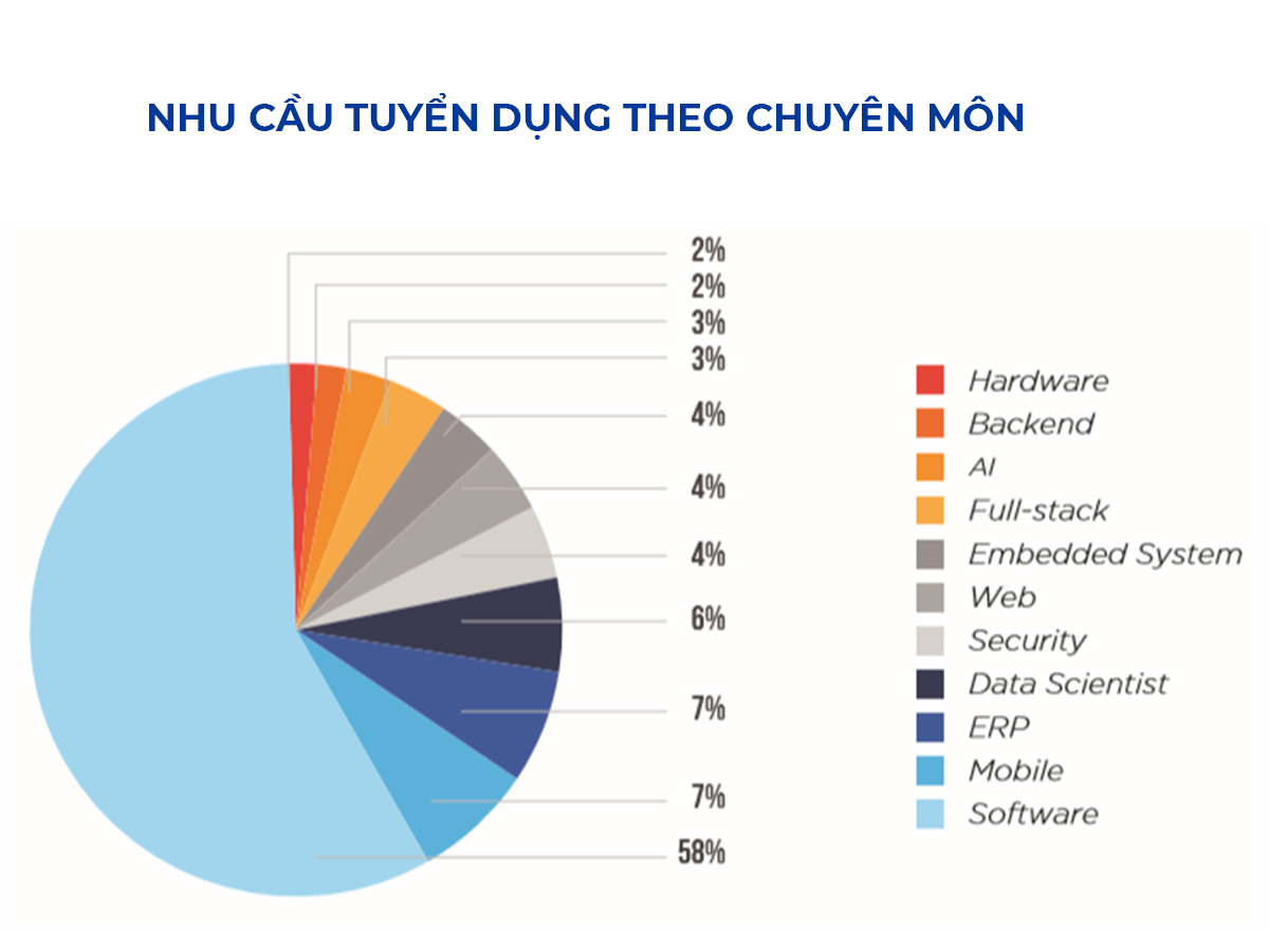 Nhu cầu nhân lực ngành công nghệ thông tin theo chuyên môn