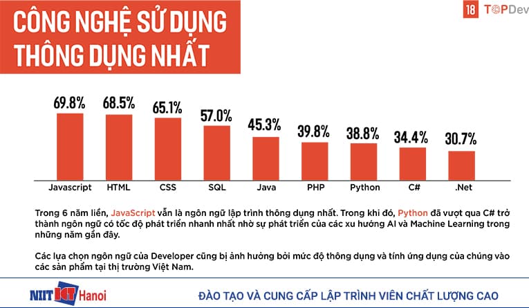 Công nghệ được sử dụng nhiều nhất