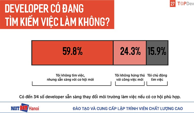 Lập trình viên có đang tìm kiếm việc làm không?