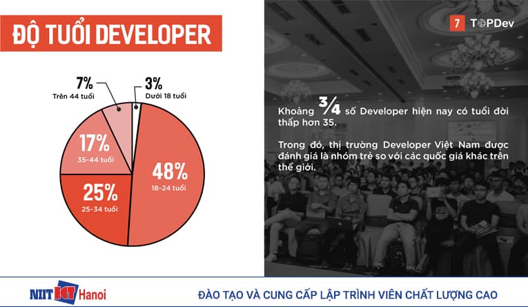 Độ tuổi của lập trình viên