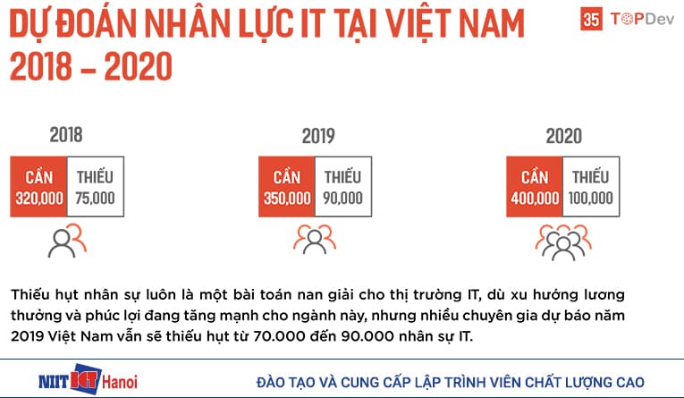 Dự đoán nhân lực lập trình viên đến năm 2020