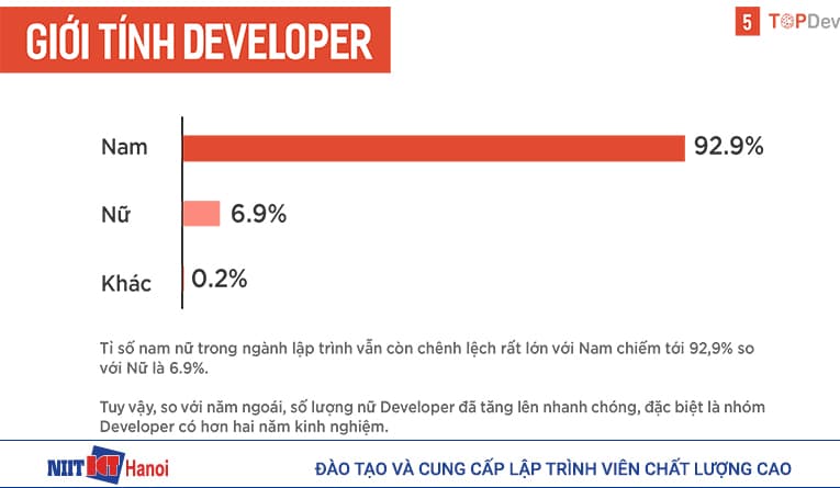 Tỷ lệ giới tính của lập trình viên
