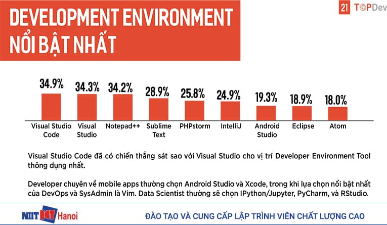 Môi trường phát triển được lập trình viên sử dụng nhiều nhất