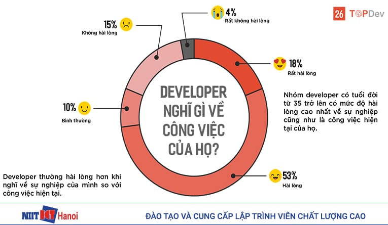 Lập trình viên có hài lòng với công việc của mình không?