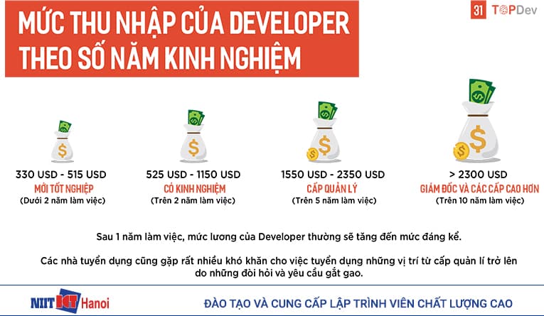 Mức thu nhập của lập trình viên dựa theo số năm kinh nghiệm