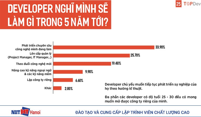 Mục tiêu 5 năm tới của lập trình viên