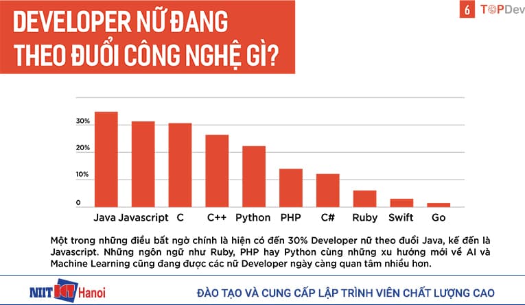 Developer nữ theo đuổi công nghệ nào?