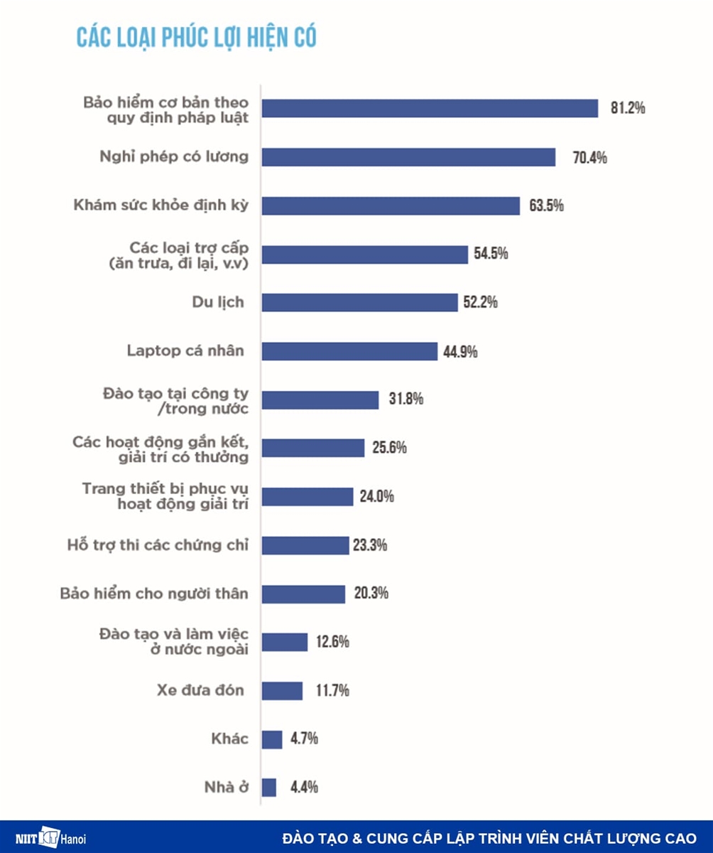 Các phúc lợi Lập trình viên thường được hưởng