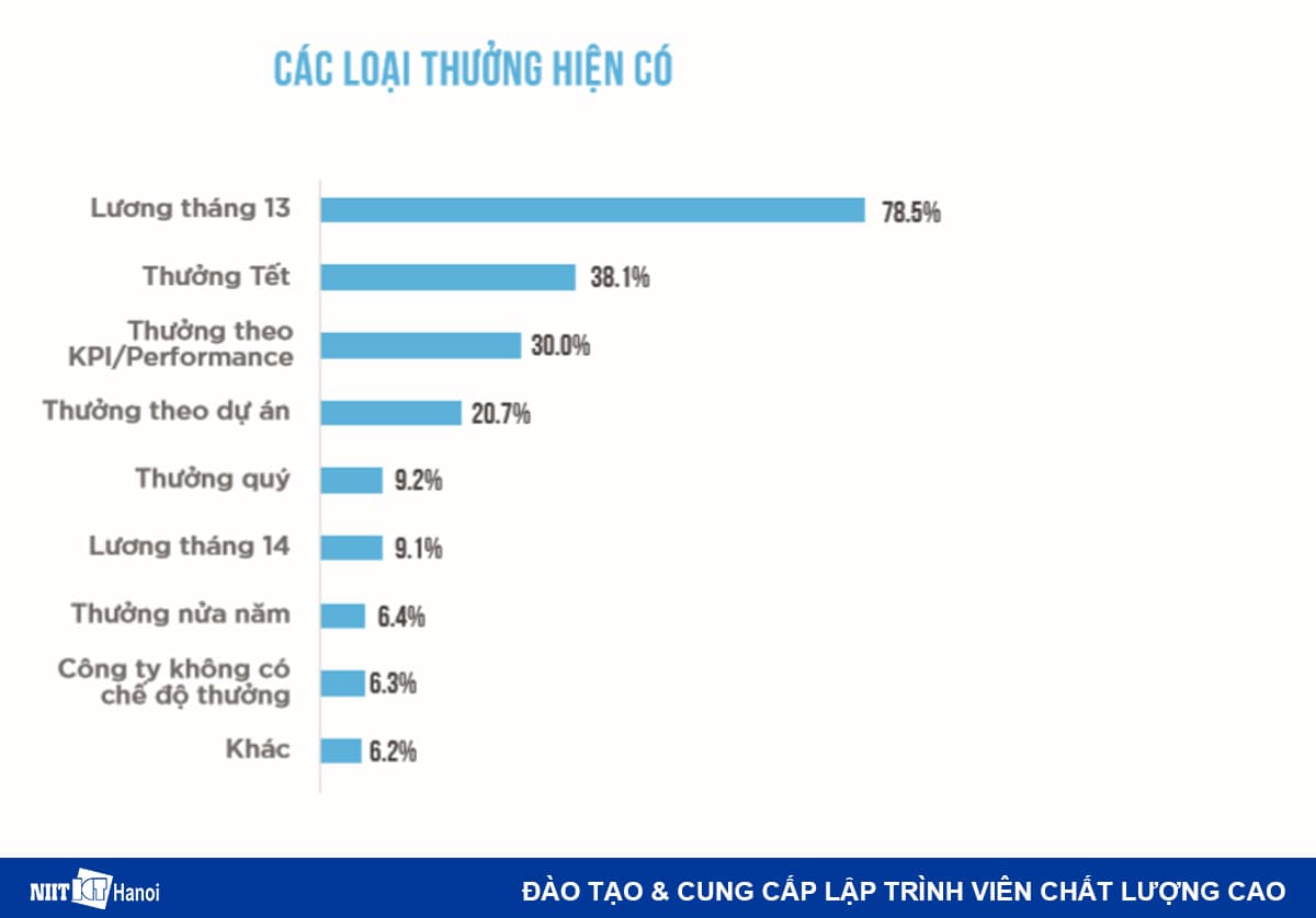 Các loại thưởng của Lập trình viên