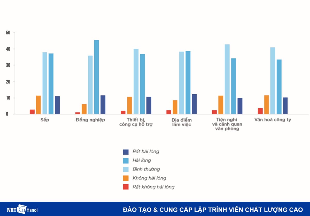 Mức độ hài lòng về môi trường làm việc của Lập trình viên
