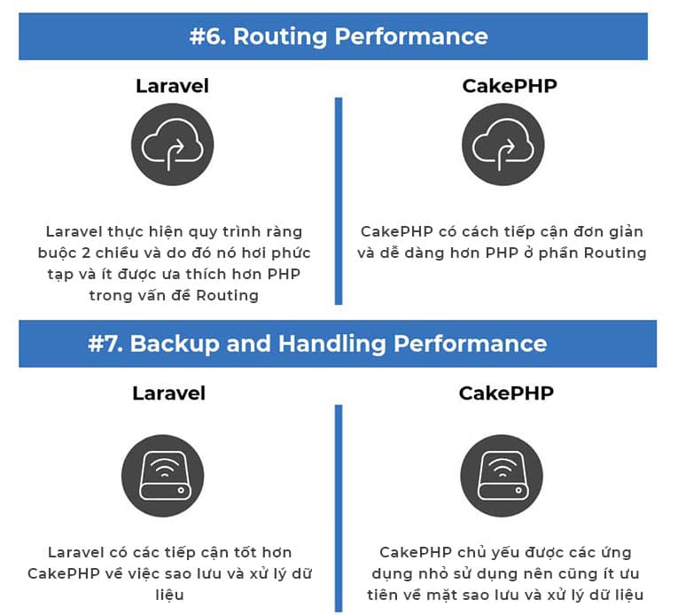 Infographics: Sự khác nhau giữa Laravel vs CakePHP (Ảnh 4)