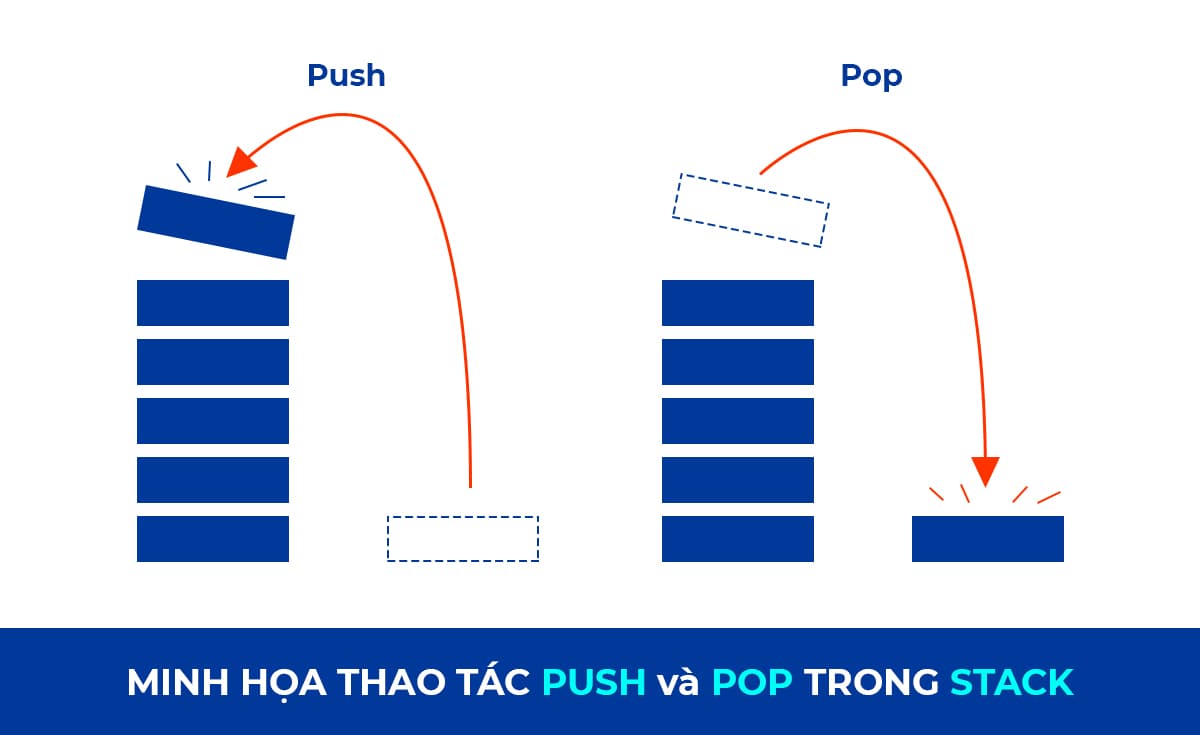 Minh họa thao tác Push và Pop trong Stack