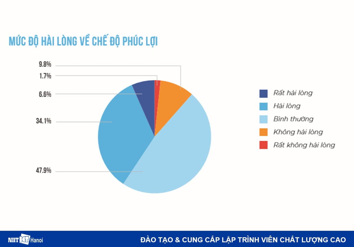 Mức độ hài lòng về Phúc lợi của Lập trình viên