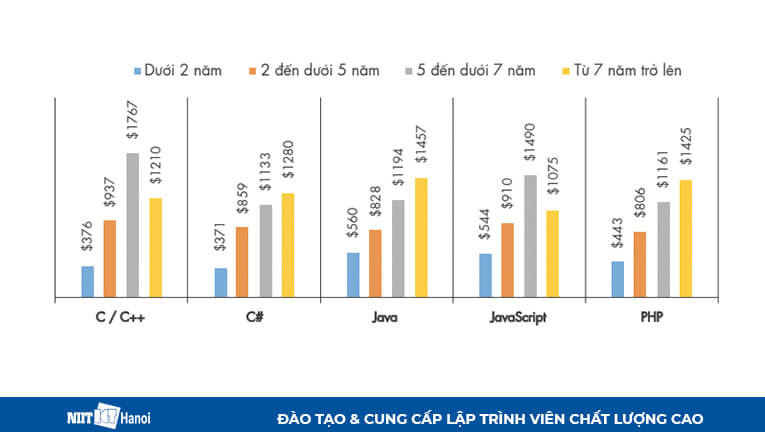 Mức lương theo số năm kinh nghiệm