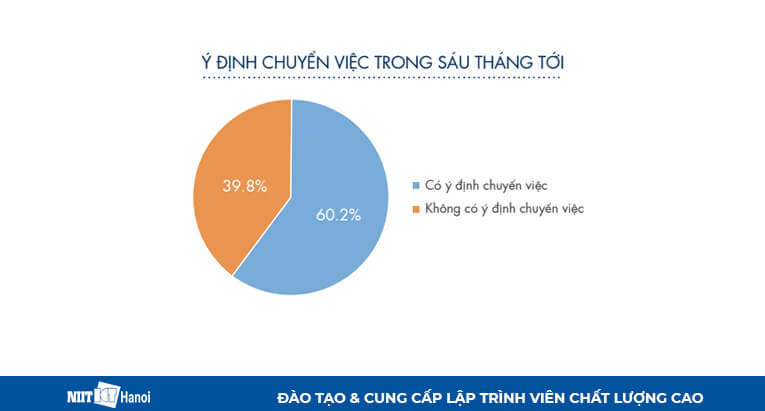 Ý định nhảy việc sau 6 tháng tới của Lập trình viên