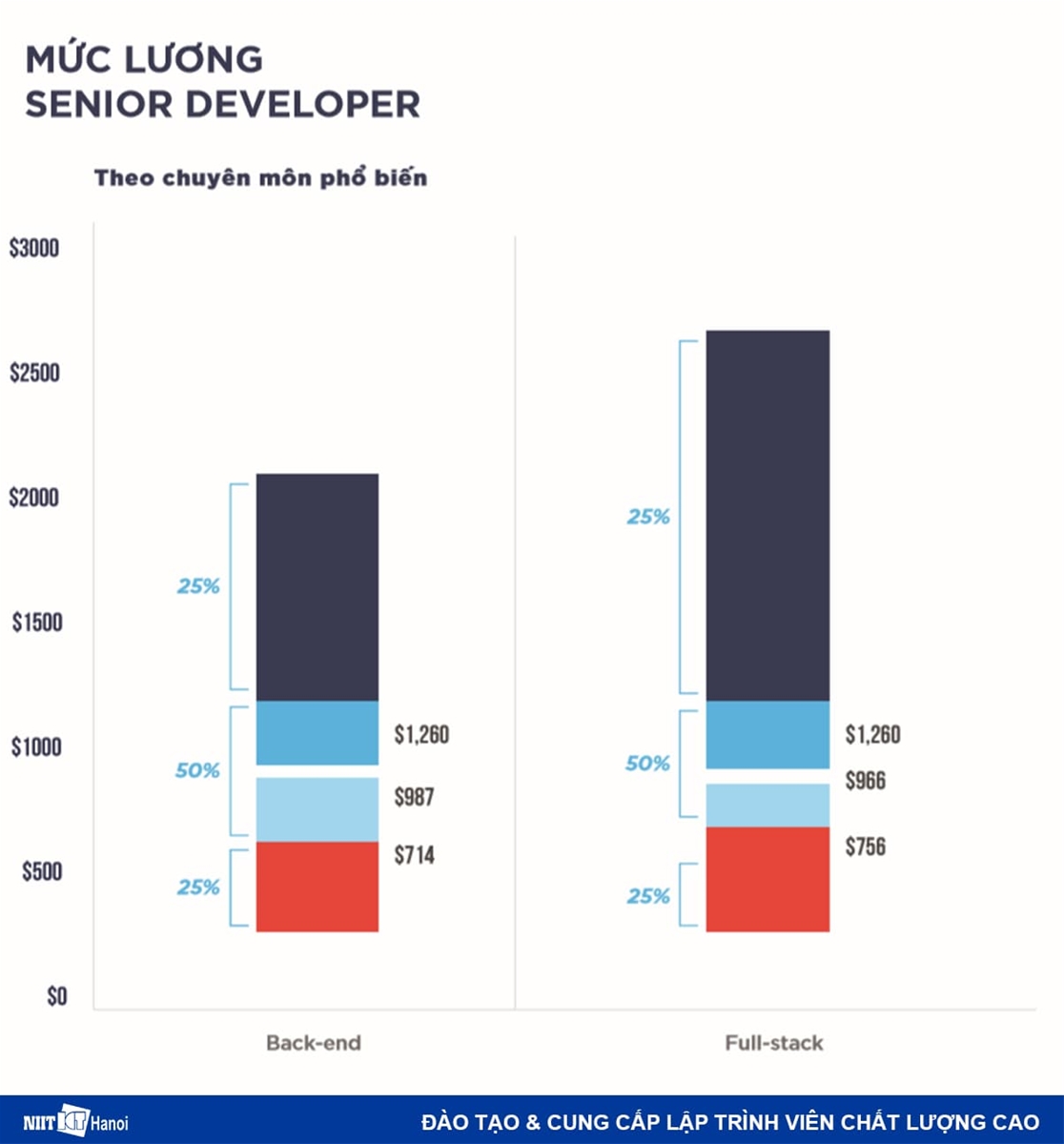 Mức lương của Senior Developer theo chuyên môn