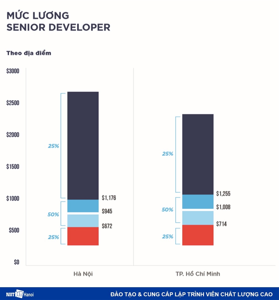 Mức lương của Senior Developer theo địa điểm làm việc