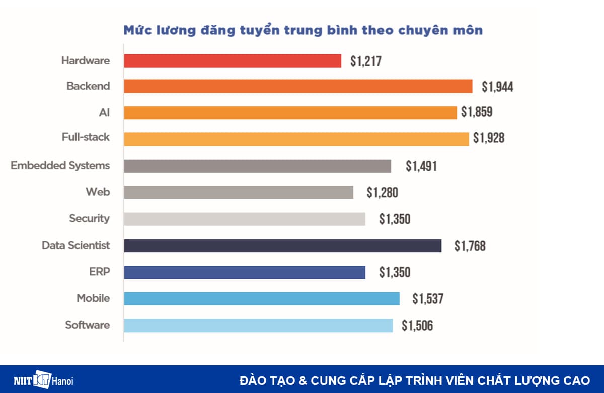 Mức lương của Lập trình viên theo chuyên môn phổ biến