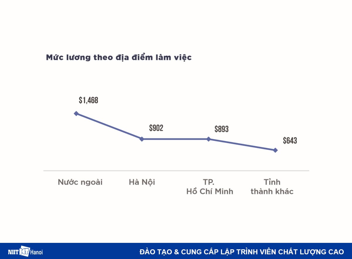 Mức lương Lập trình viên nhận được theo địa điểm làm việc