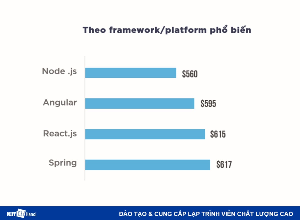 Mức lương Lập trình viên nhận được theo Framework phổ biến