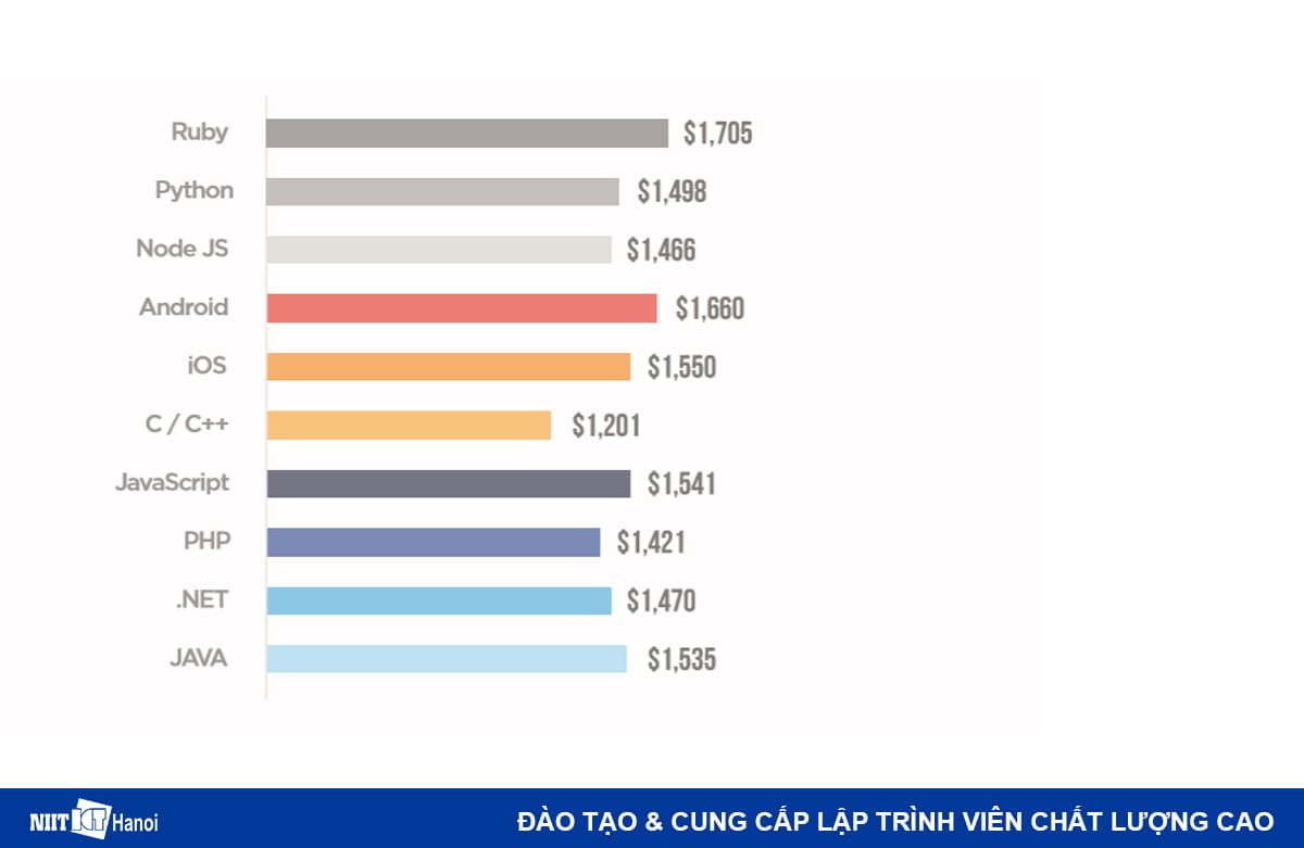 Mức lương của Lập trình viên theo kỹ năng phổ biến