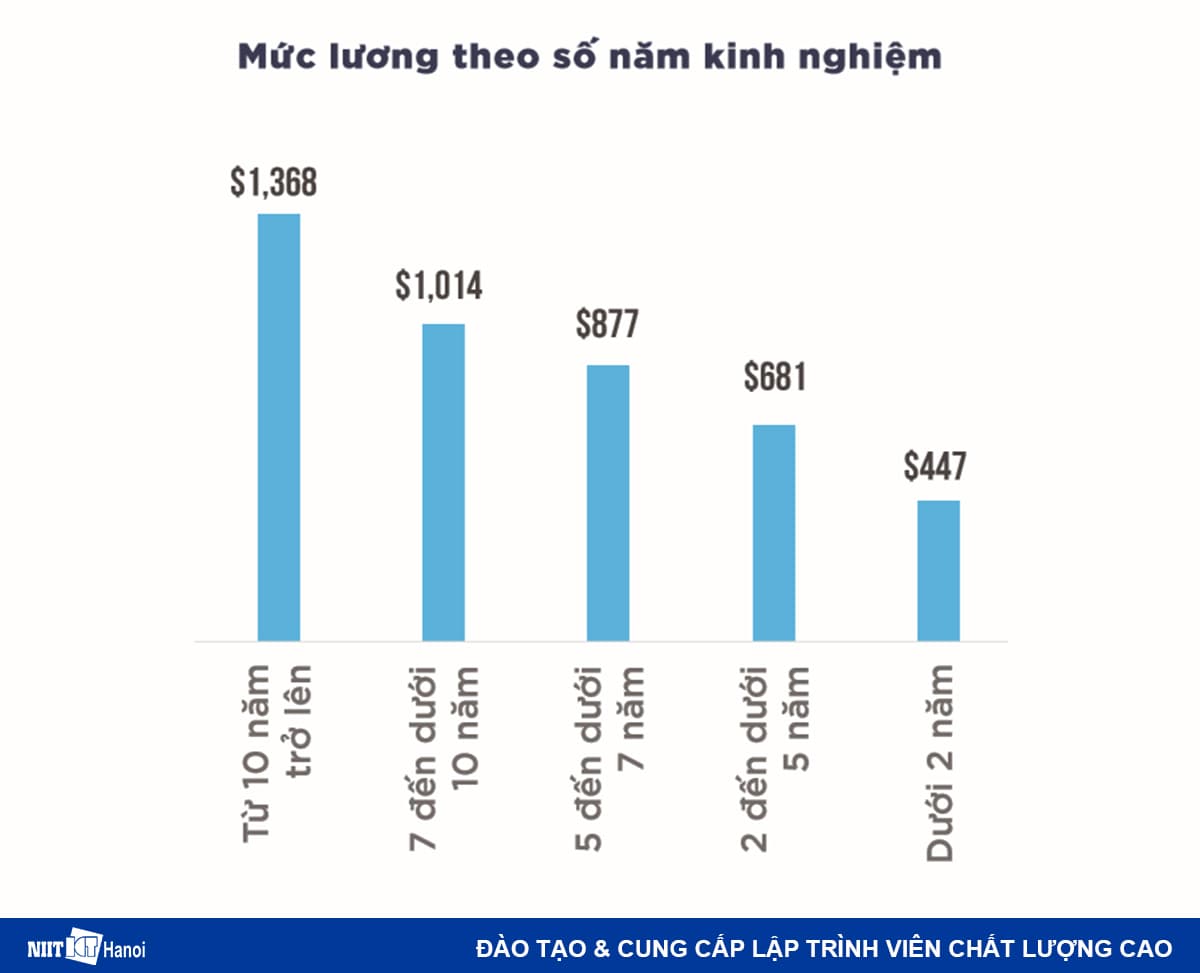 Mức lương Lập trình viên nhận được theo số năm kinh nghiệm