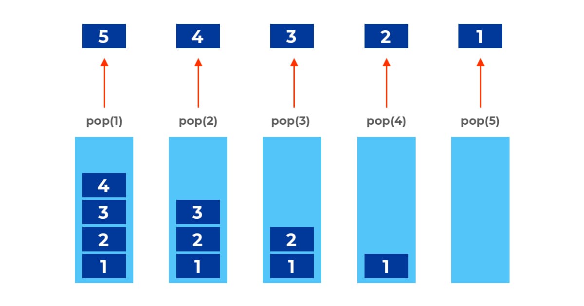 Minh họa thao tác pop() trong Stack