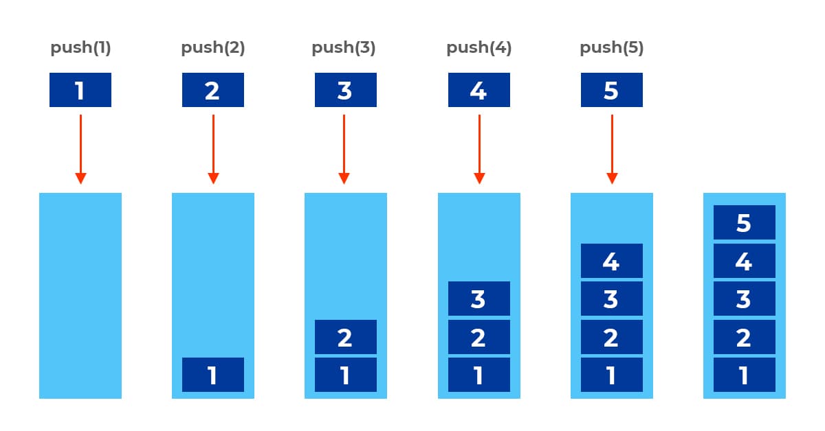 Minh họa thao tác push() trong Stack