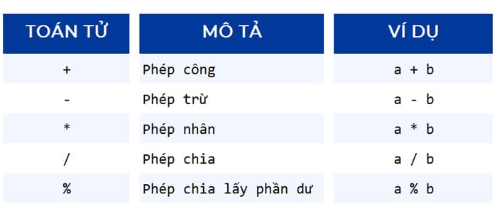 Toán tử toán học trong PHP