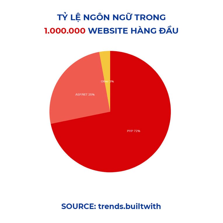 Thống kê một triệu trang web hàng đầu sử dụng ngôn ngữ lập trình nào. Theo trend.builtwith
