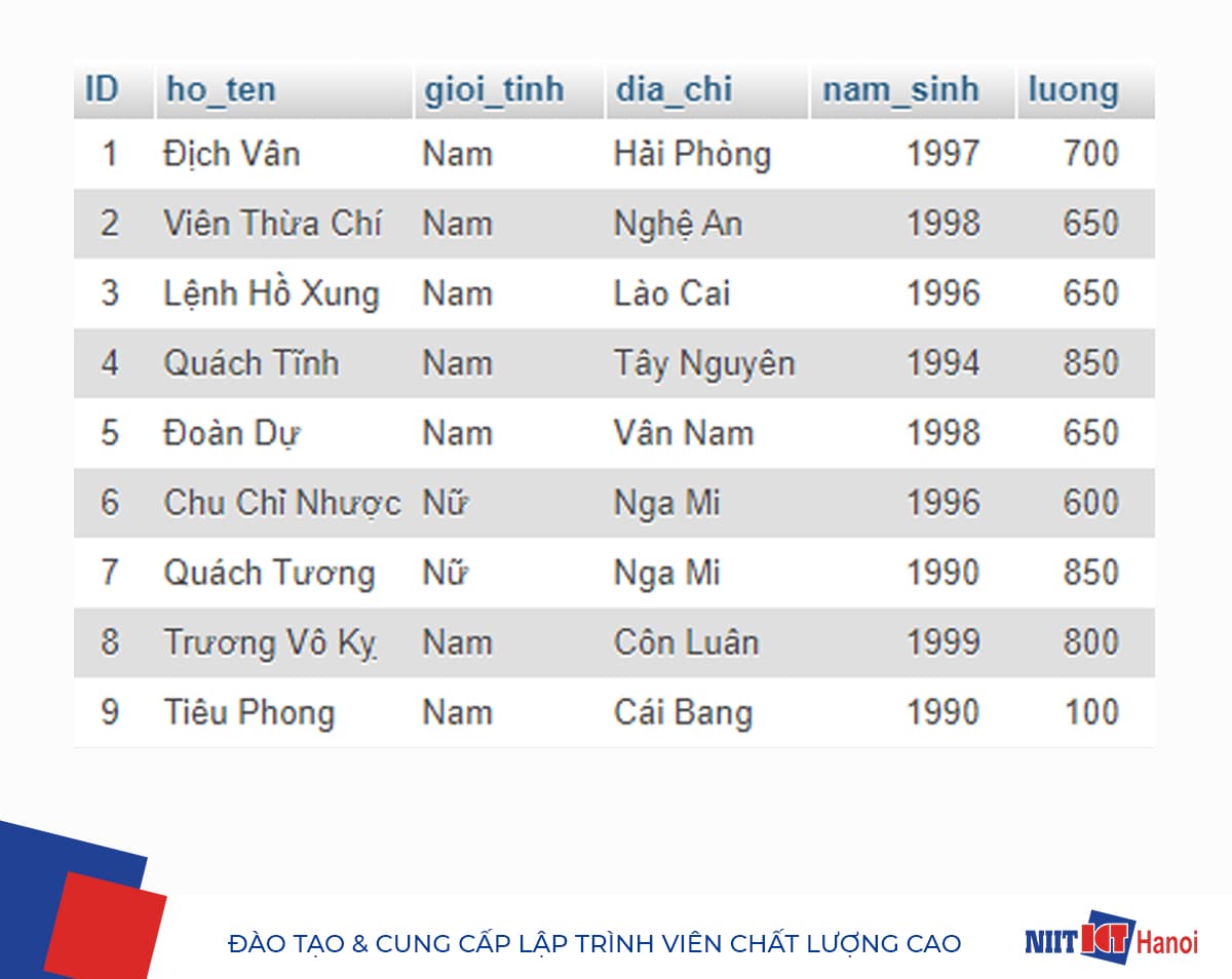 Ví dụ Truy vấn DELETE trong SQL
