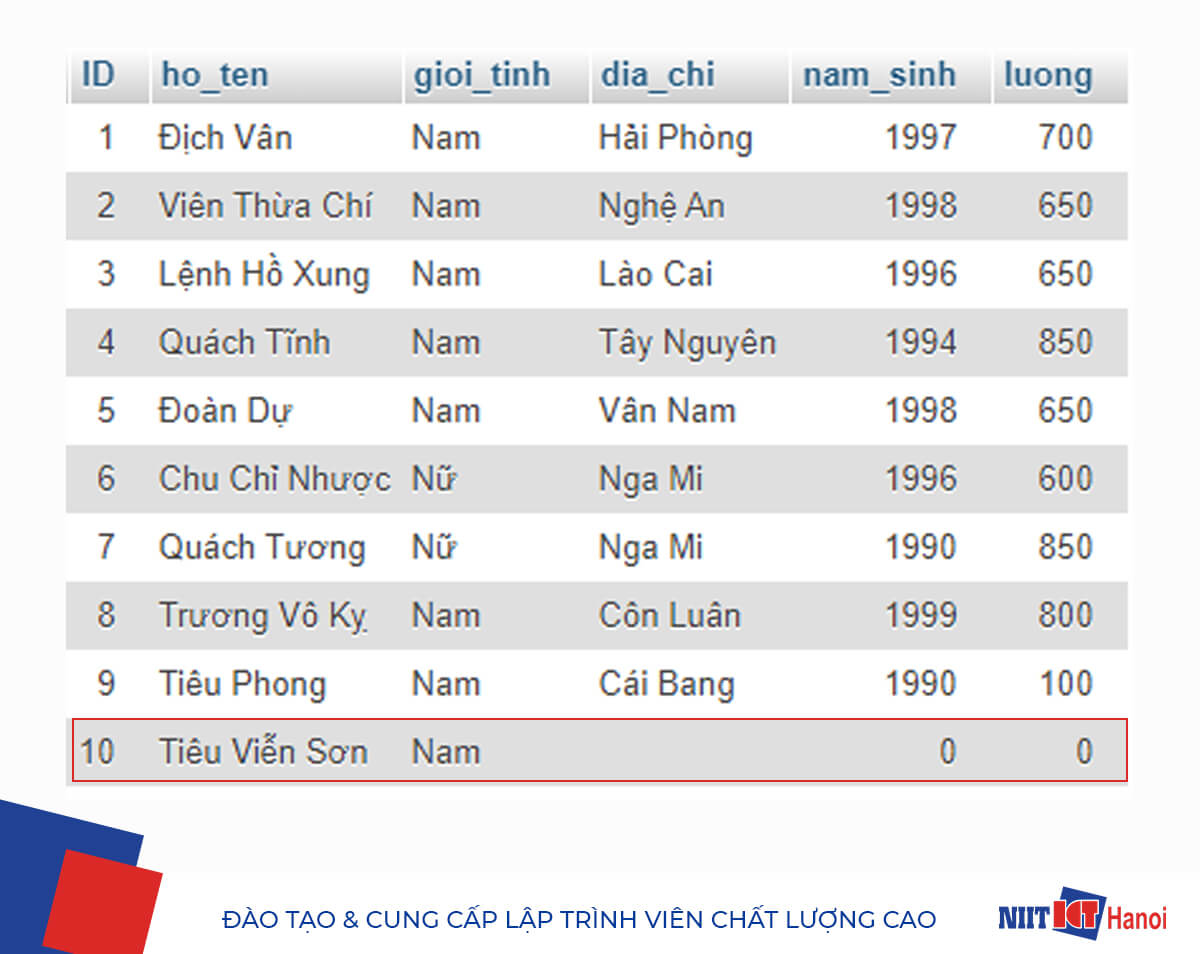 Ví dụ sử dụng câu lệnh INSERT INTO trong SQL (3)