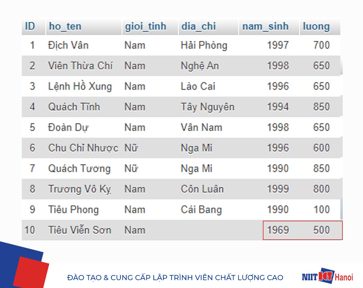 Ví dụ sử dụng câu lệnh UPDATE trong SQL (1)