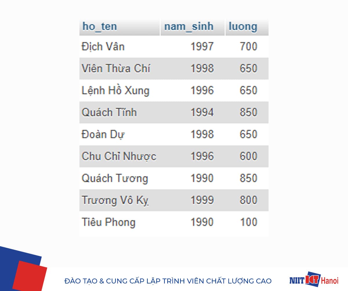 Ví dụ UPDATE VIEW trong SQL