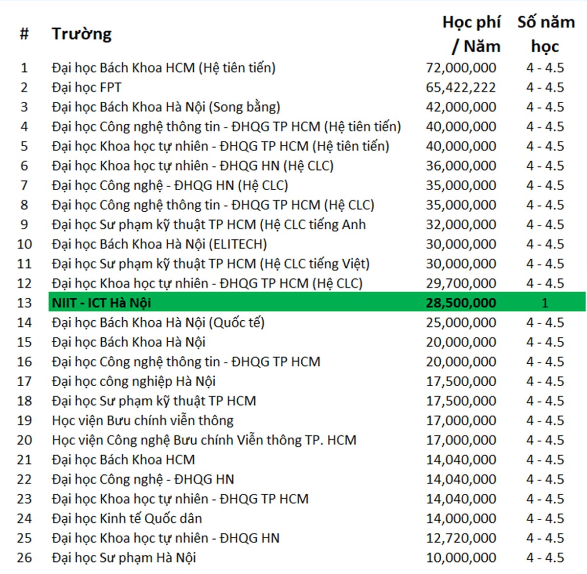 Bảng so sánh học phí các trường đào tạo ngành công nghệ thông tin hàng đầu