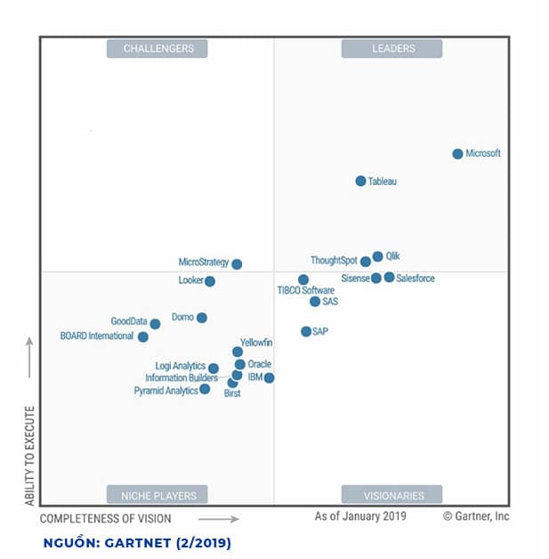 Báo cáo: Gartner’s Magic Quadrant for Business Intelligence