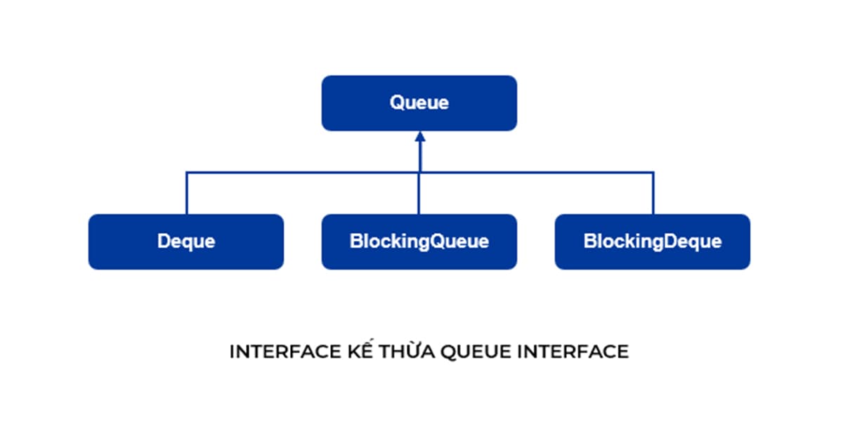Các interface kế thừa Queue interface trong Java