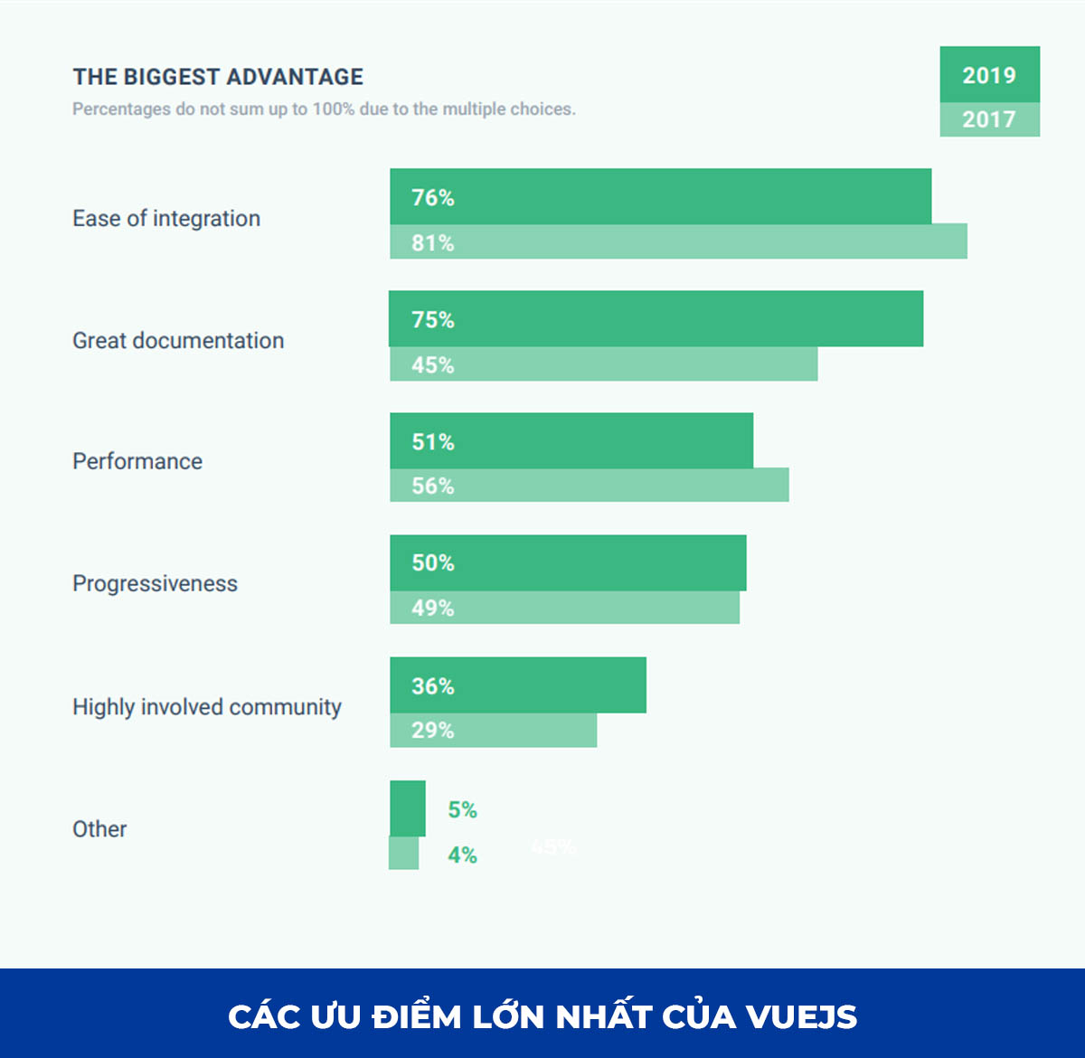 Các ưu điểm lớn nhất của Vue.js