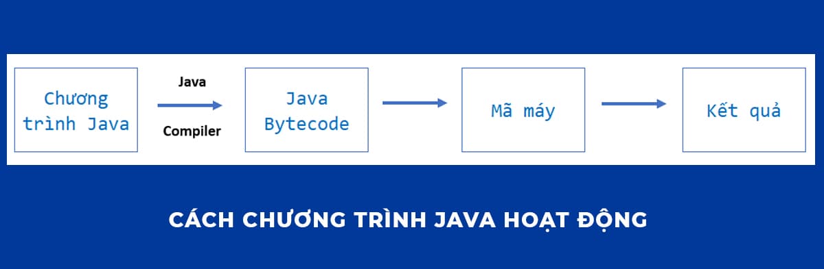 Cách chương trình Java hoạt động, thực thi