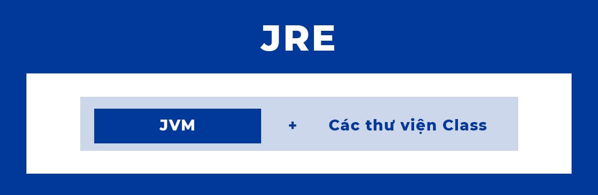 JRE = Java class + JVM