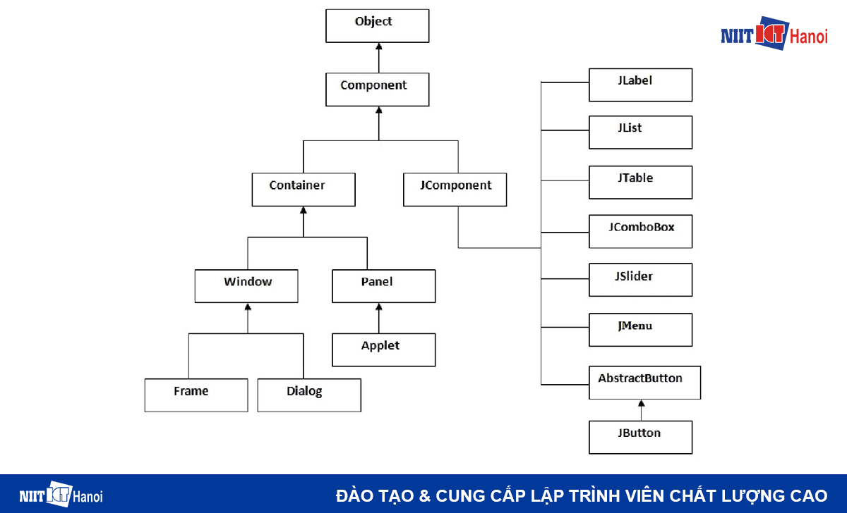 Cấu trúc thứ bậc của các class trong Java Swing