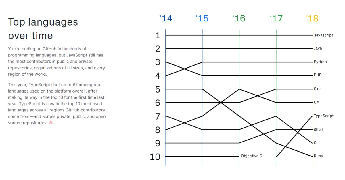 Số lượng người đóng góp cho Python lớn thứ 3 trên Github