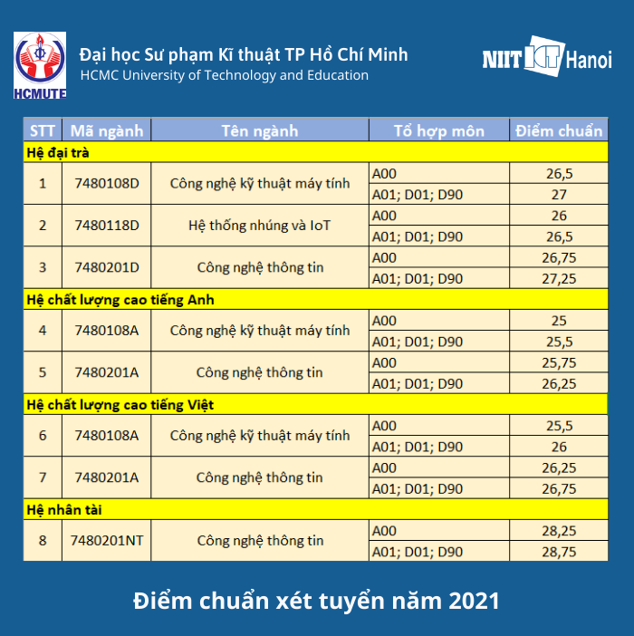 Điểm chuẩn Xét tuyển Đại học Sư phạm Kỹ thuật TP. HCM năm 2020