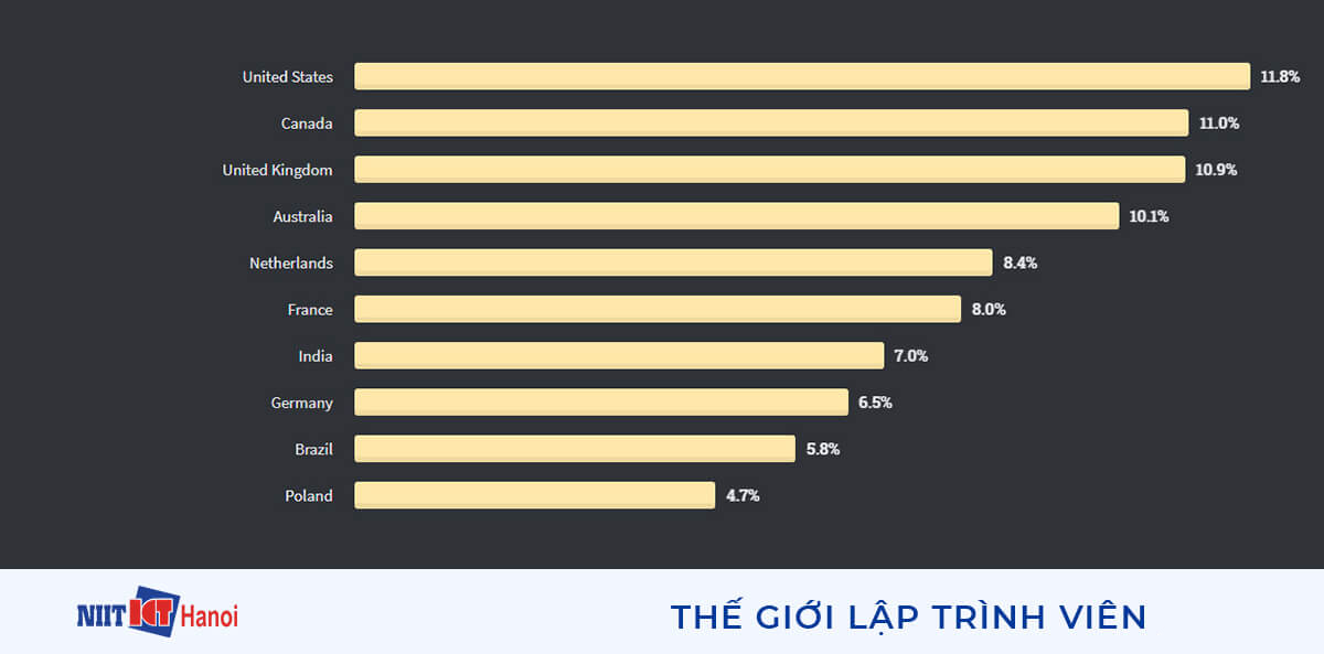Tỷ lệ nữ giới trong ngành lập trình viên