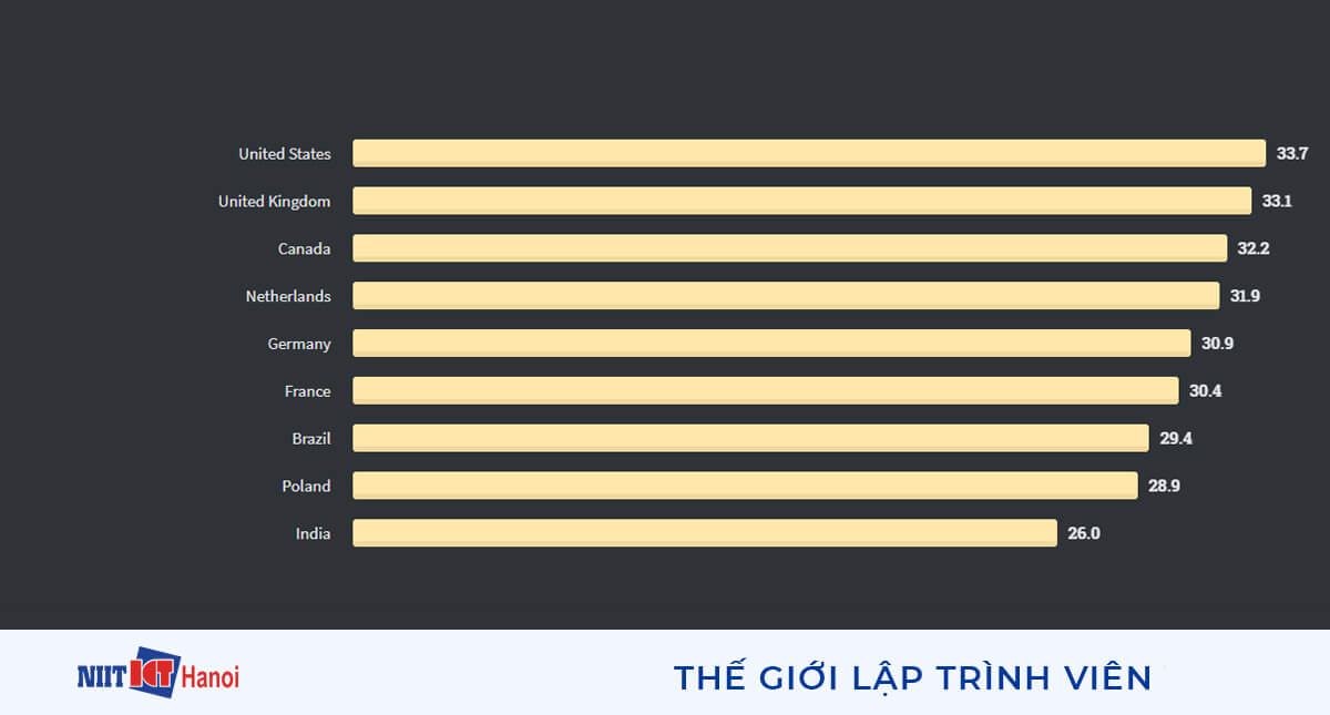 Độ tuổi trung bình của lập trình viên theo quốc gia