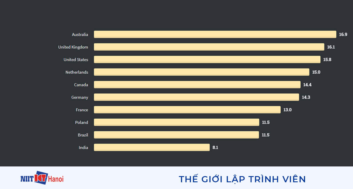 Số năm kinh nghiệm trung bình của lập trình viên theo quốc gia